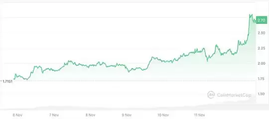 7日涨幅超BTC的加密代币一览