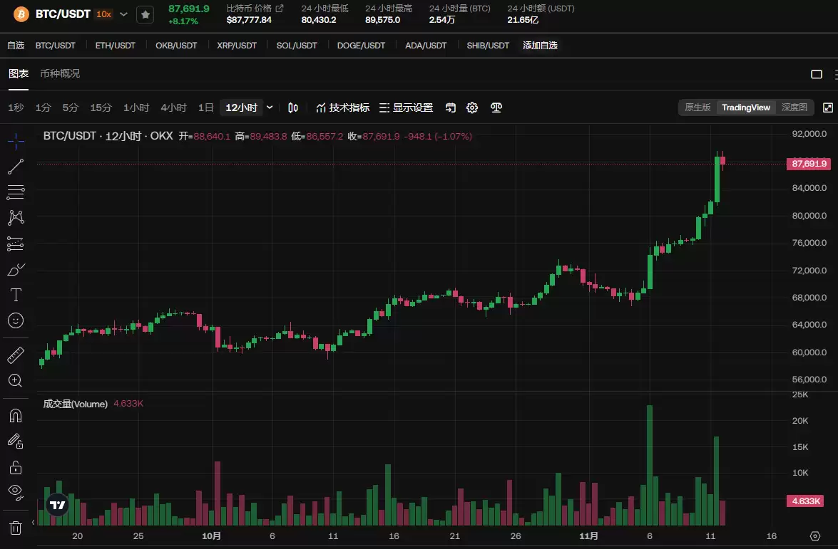比特币年底前涨至10万美金?BTC价格走势预测