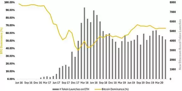 比特币牛市周期结束了