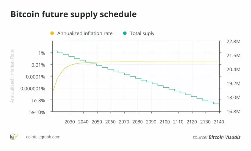 比特币定投一直亏损怎么办？究竟是怎么回事？