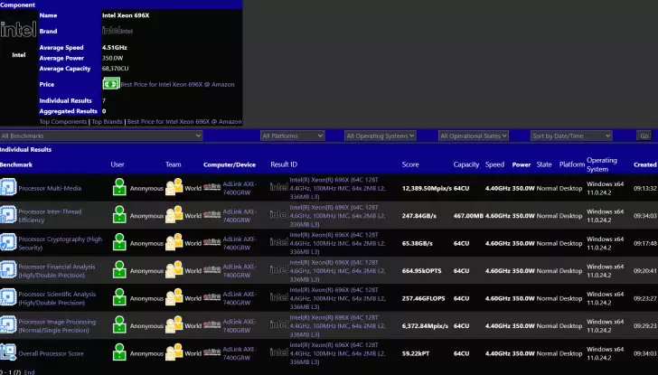 英特尔 Xeon 696X 处理器前瞻：64 核 4.6GHz、336 MB 的 L3 缓存，多媒体性能大涨 46%