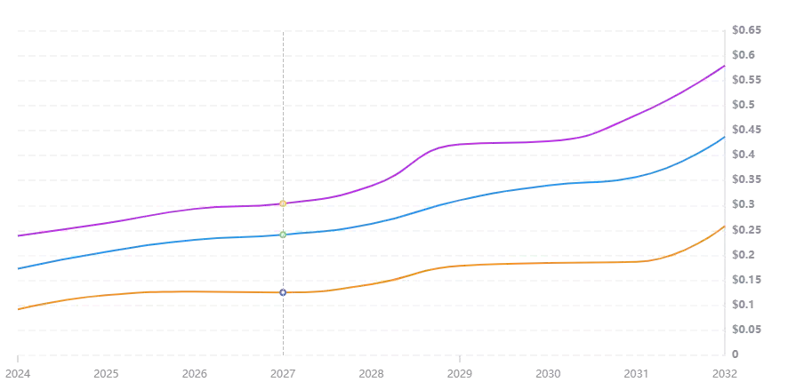 SynFutures(F)币能涨多少?F币价格预测(2025-2030)