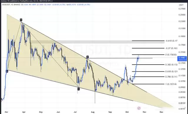 传奇交易员预测狗狗币价格将创下历史新高 比特币将比肩黄金