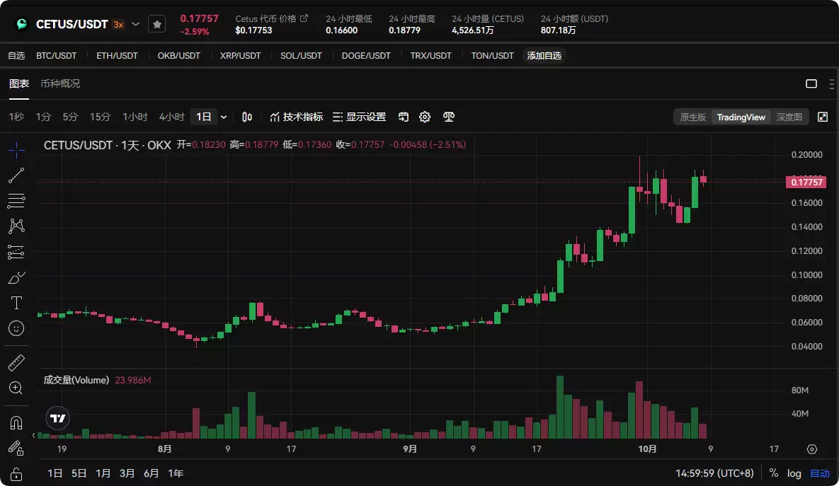 CETUS币是千倍币吗？会成为龙头币吗？值得长期持有吗？
