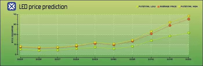 LEO币价格预测2025-2050年:LEO币未来如何？值得投资吗？