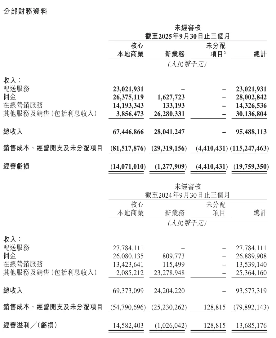 美团 2022 年以来首次亏损：第三季度营收 955 亿元同比增长 2%，外卖竞争下核心本地商业分部经营亏损 141 亿元