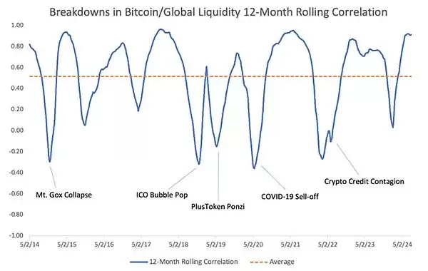 比特币价格为什么是全球流动性晴雨表？