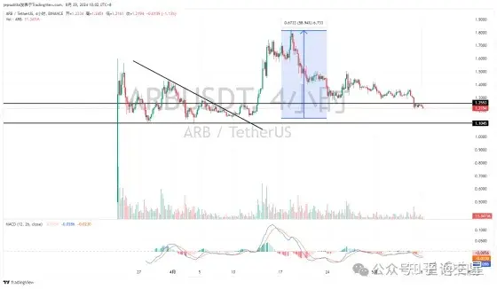 DOGS币行情复盘:从选币逻辑到预期管理来预判行情