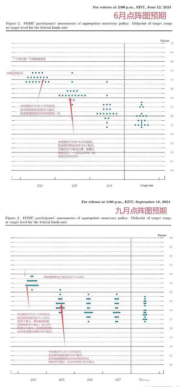 美联储降息加密市场看涨会是接下来的可交易事件么？