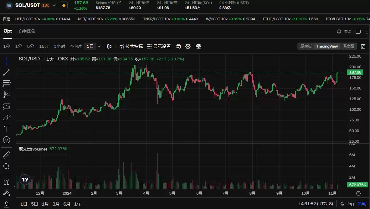 SOL价格预测:大选后能涨到多少美元?SOL未来走势分析