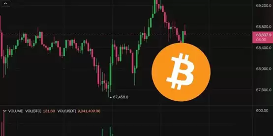 比特币插针67500后反弹！本周美国总统大选、联储会利率决策影响币价