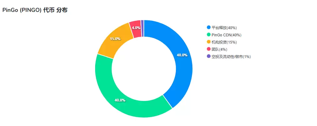 PinGo(PINGO)是什么币?PINGO币价格走势