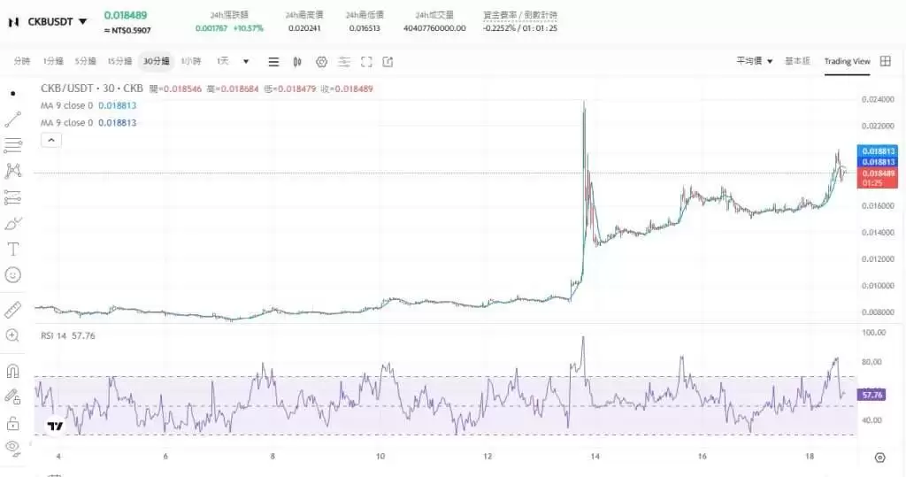 Nervos Network(CKB)币是什么?值得投资吗?CKB币未来价格预测
