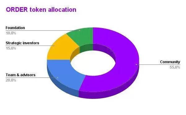 什么是Orderly网络？$ORDER代币经济学