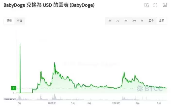 宝贝狗币(BabyDoge)是什么?有何用途?未来如何?