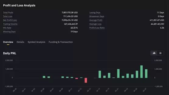 比特币突破6.6万是诱多？分析师：市场太FOMO 已清仓
