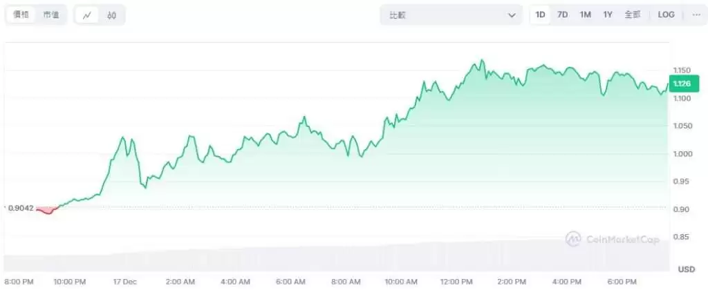 UXLINK币是什么？未来如何？UXLINK币价格走势分析和预测