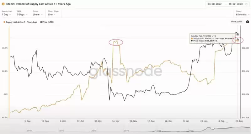 比特币筹码分布图表解析