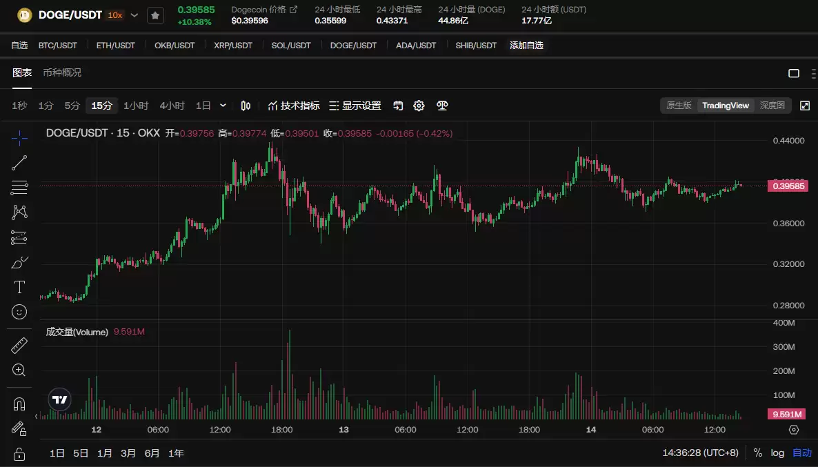 狗狗币今日最新价格分析:DOGE牛市结束了吗?0.56美元能到吗?