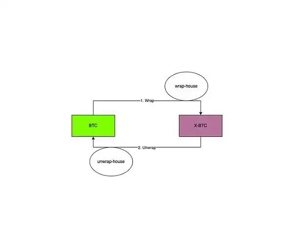 WBTC怎么了?一文详解WBTC引发的巨震