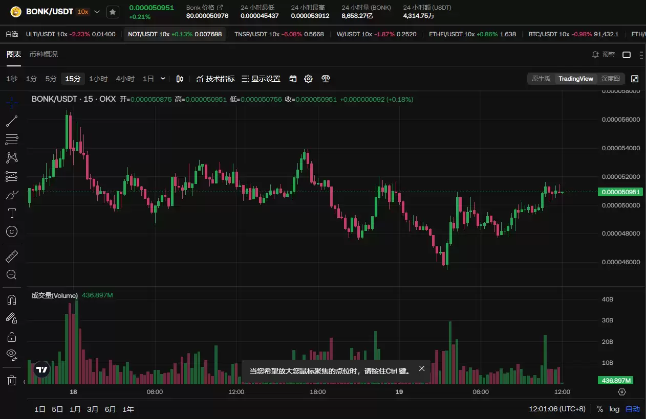 BONK币还会上涨吗?未来前景如何?是千倍币吗?