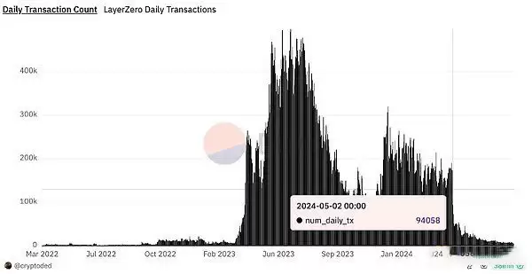 空投热潮走到尽头了吗？还值得撸吗？47个空投代币表现分析