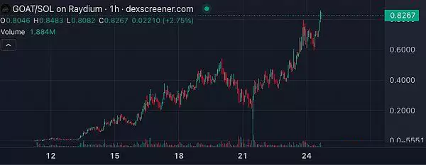 GOAT诞生两周市值破8亿美元 解读GOAT未来前景