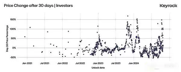 深入探究代币解锁:价格变化的最重要因素是什么?