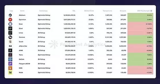 Layer1、比特币 Layer 2 和以太坊 Layer 2 趋势分析