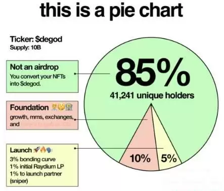 DeGod代币分配与经济模型详解