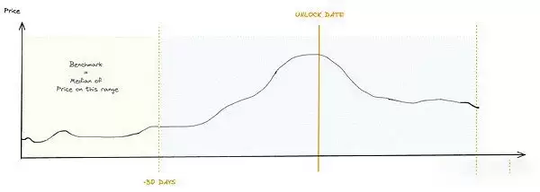 深入探究代币解锁:价格变化的最重要因素是什么?