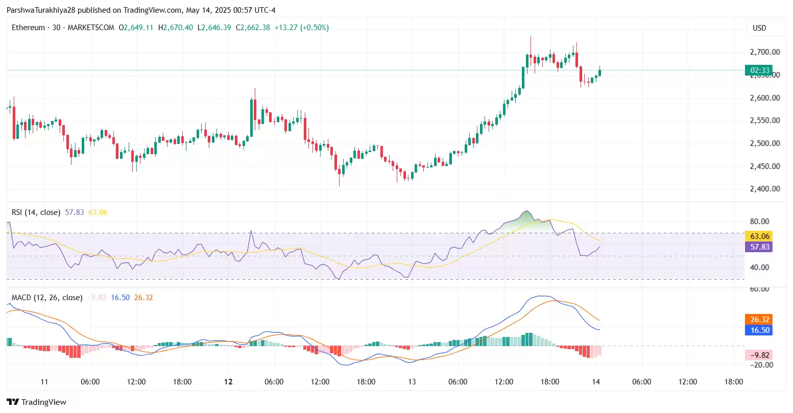 以太坊近期价格预测:ETH未来几天飙升15% 达到3214美元的水平