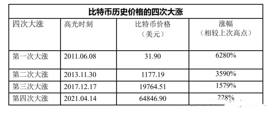 比特币历年价格走势分析:从诞生到未来