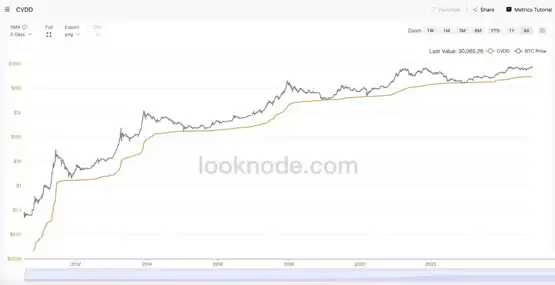 比特币CVDD指标分析