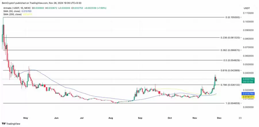 RWA赛道3种潜力币,其中一个已狂涨120%