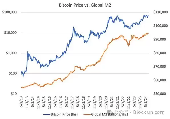 比特币为什么是全球流动性的风向标
