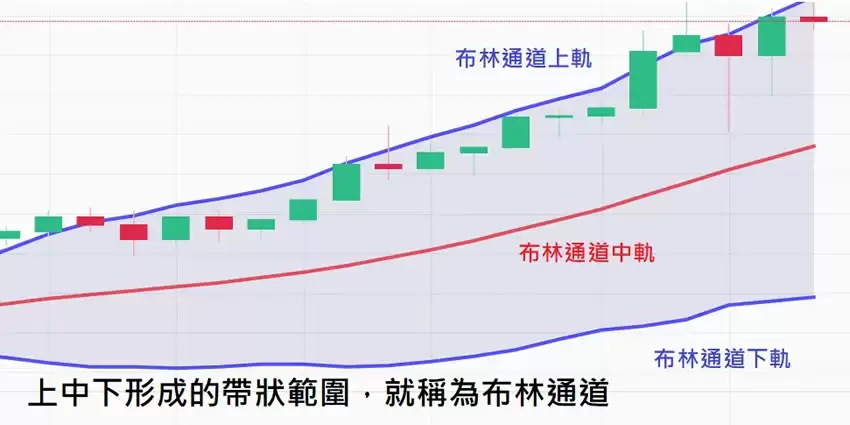 什么是布林通道？用布林通道指标判断价格的支撑位与压力位