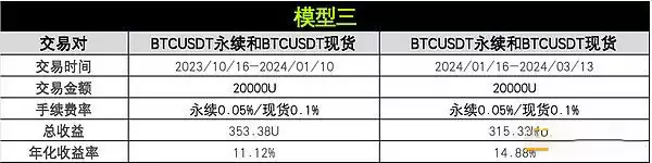 币圈资金费套利是什么?OKX与AICoin研究院解读资金费套利策略