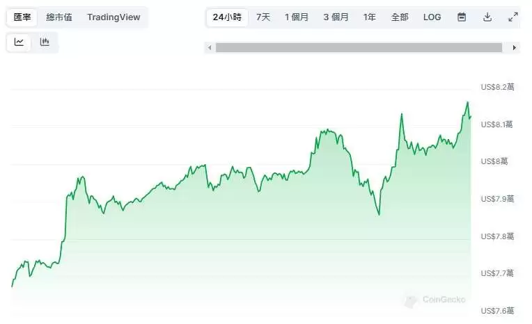 比特币飙升至8.1万美元以上,牛市回来了吗?