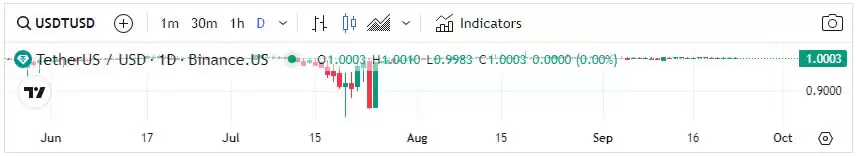 泰达币USDT-虚拟货币中的美元 合法购买渠道避开诈 骗风险