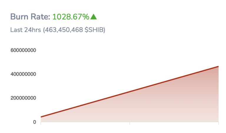 柴犬币价格预测:SHIB单周飙升近65%,能否在年底前恢复ATH？