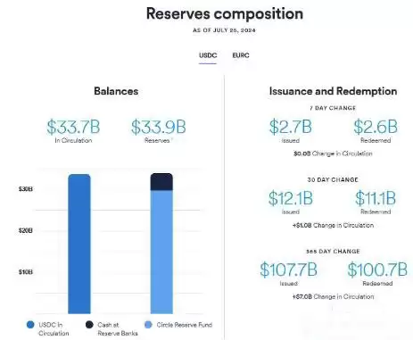 第二大稳定币USDC是什么？比USDT更安全吗？