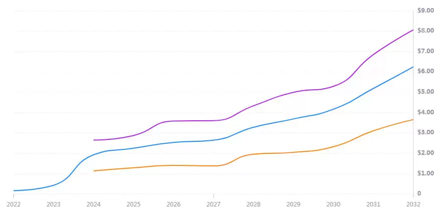 YieldGuildGames(YGG)币是什么？2025-2030年YGG币价格预测