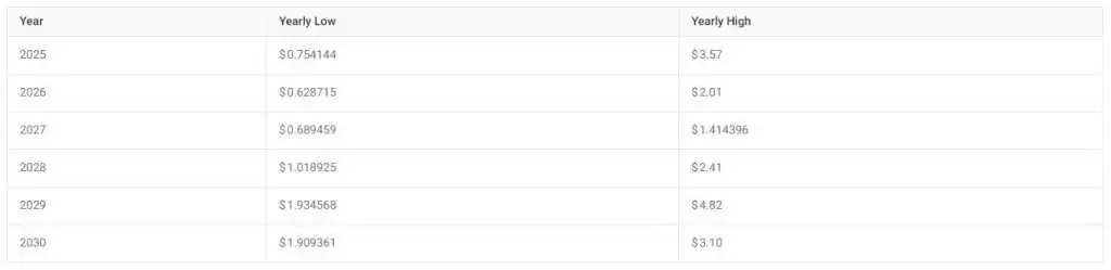 CATI币未来如何?Catizen(CATI)币价格预测及展望2025-2050