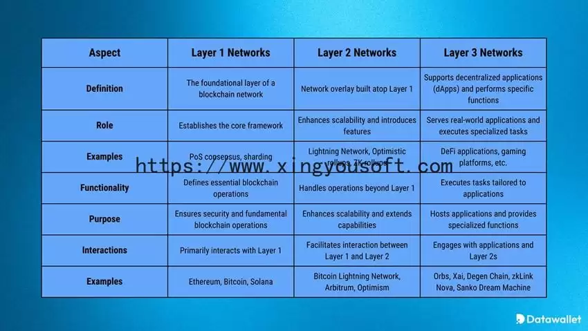 2025年五个值得关注的第三层(L3)项目盘点