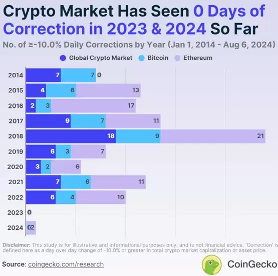 CoinGecko:市场回调幅度远低于2020年!FTX崩盘后未有重大修正