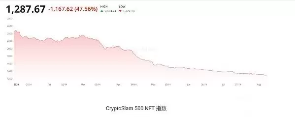 熊市中的NFT:哪些收藏品在2025年依然盈利？