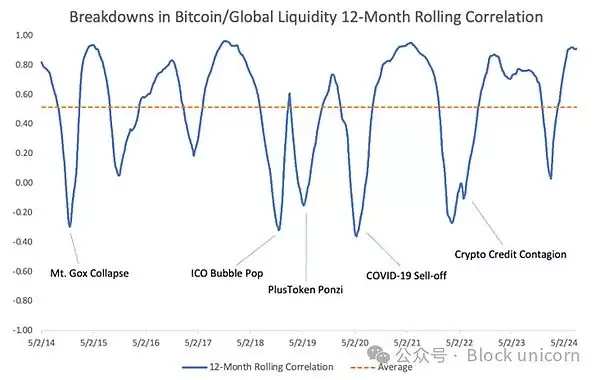 比特币为什么是全球流动性的风向标