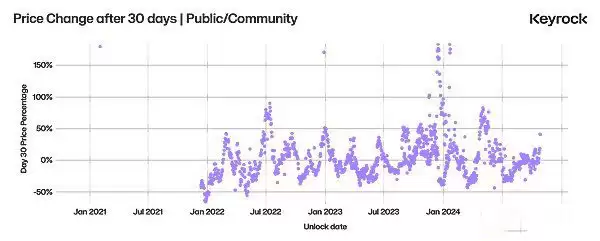深入探究代币解锁:价格变化的最重要因素是什么?
