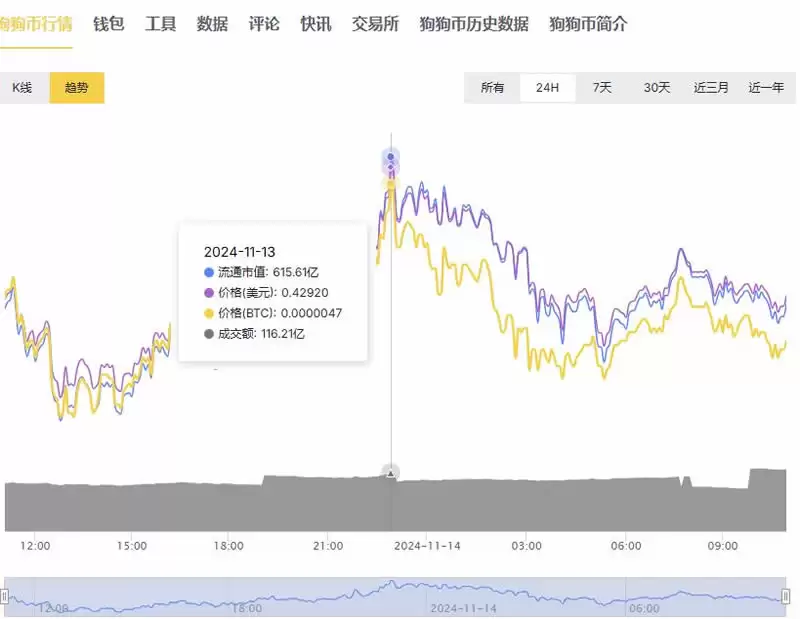 狗狗币暴涨是哪一年？狗狗币暴涨了多少倍？